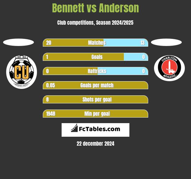 Bennett vs Anderson h2h player stats