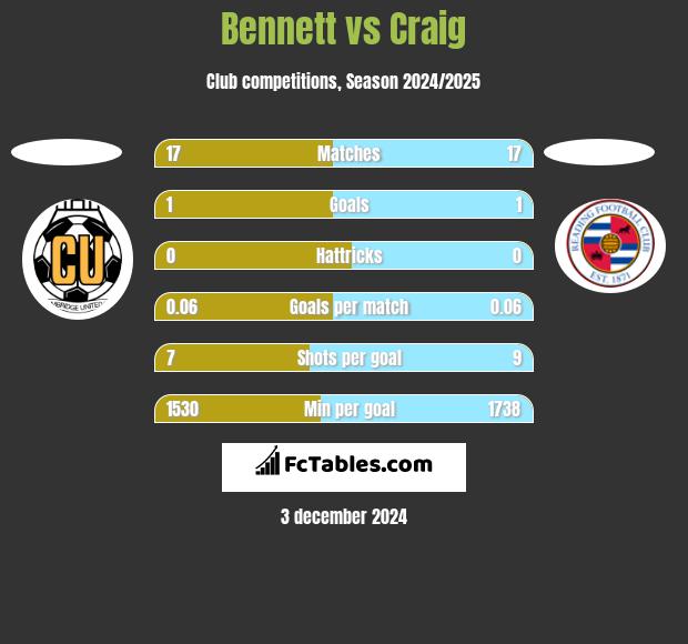 Bennett vs Craig h2h player stats