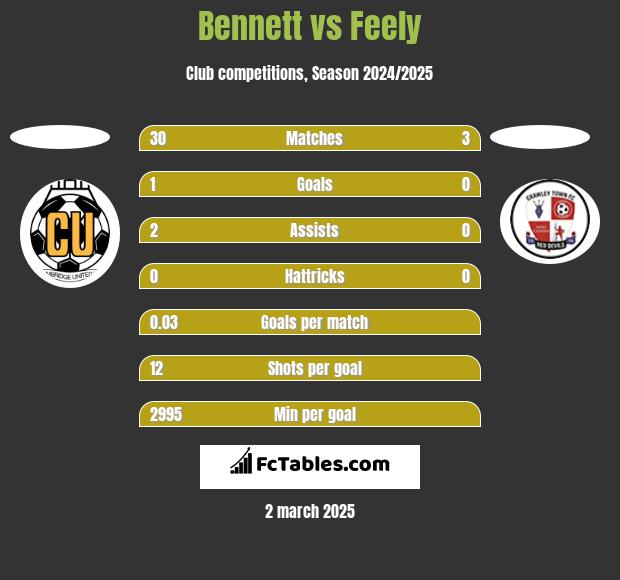 Bennett vs Feely h2h player stats