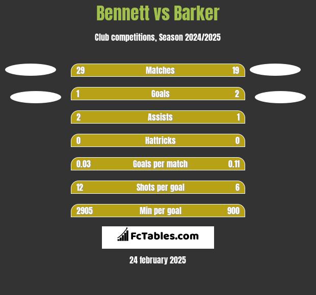 Bennett vs Barker h2h player stats