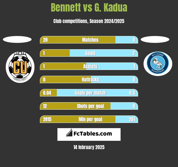 Bennett vs G. Kadua h2h player stats