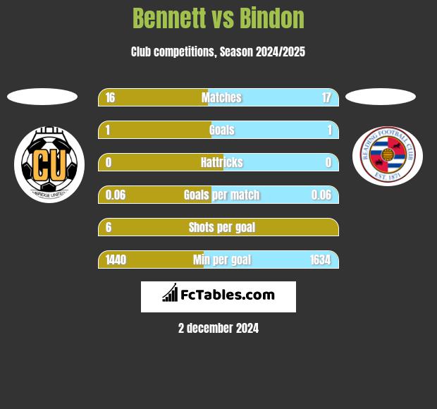 Bennett vs Bindon h2h player stats