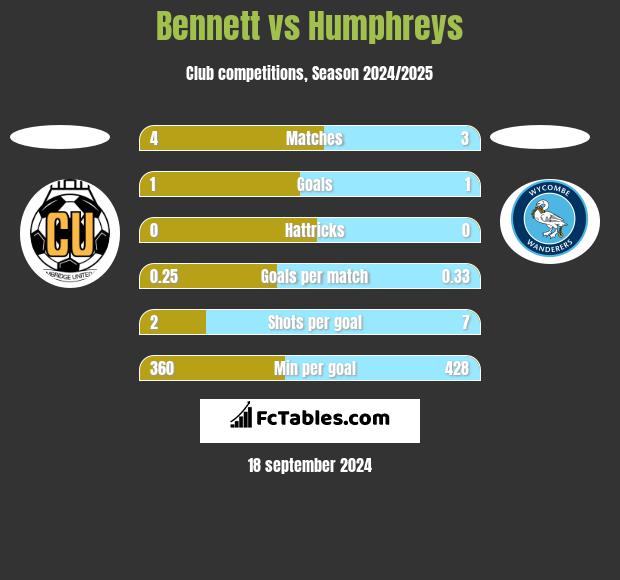 Bennett vs Humphreys h2h player stats