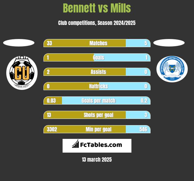 Bennett vs Mills h2h player stats