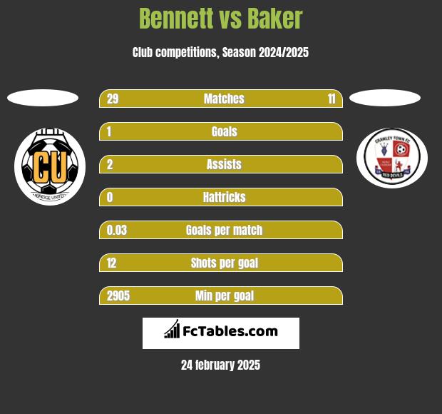 Bennett vs Baker h2h player stats