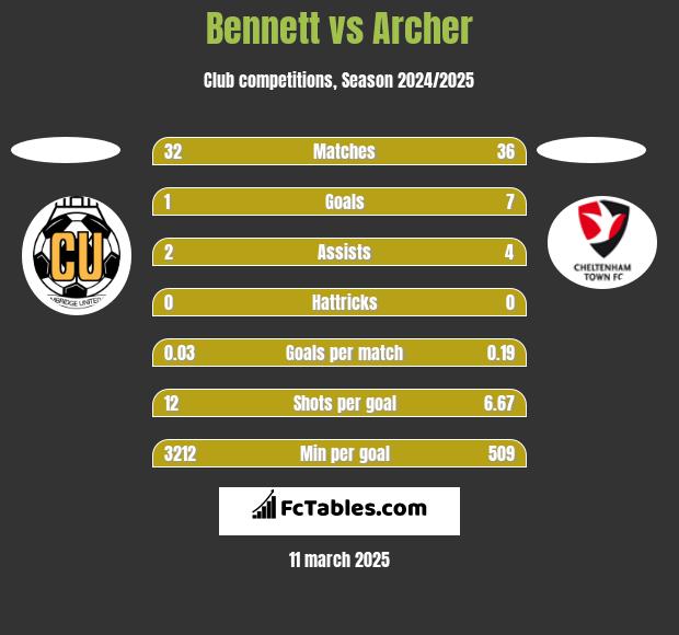 Bennett vs Archer h2h player stats