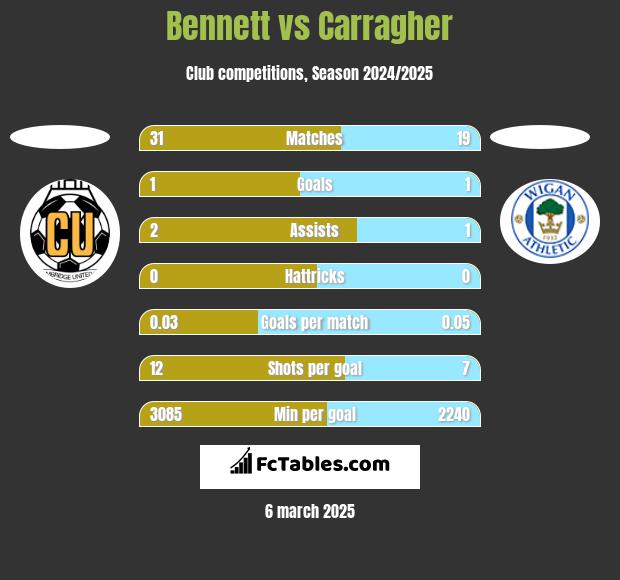 Bennett vs Carragher h2h player stats