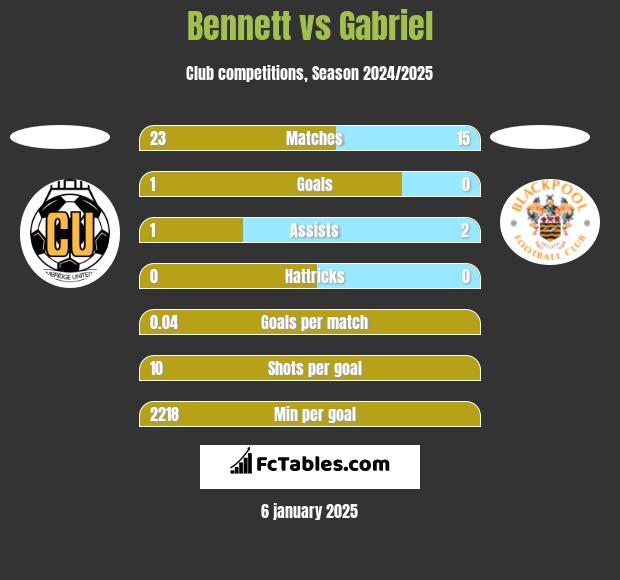 Bennett vs Gabriel h2h player stats