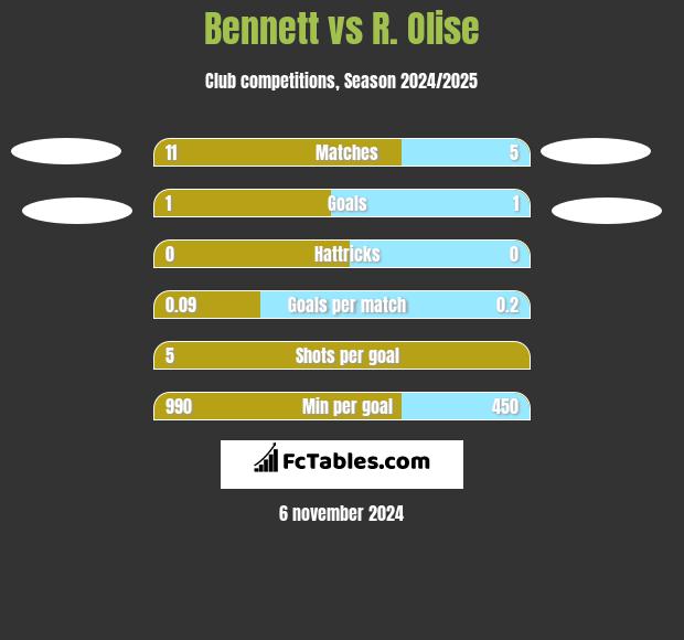 Bennett vs R. Olise h2h player stats