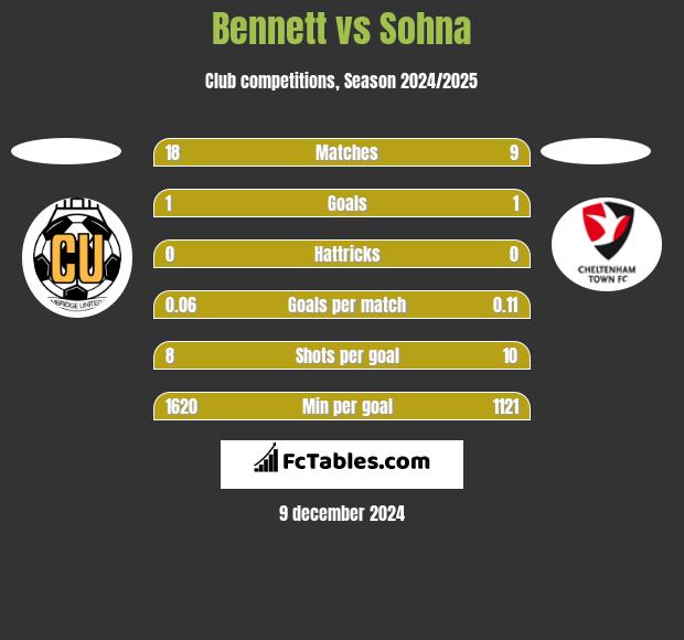 Bennett vs Sohna h2h player stats