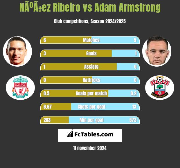 NÃºÃ±ez Ribeiro vs Adam Armstrong h2h player stats