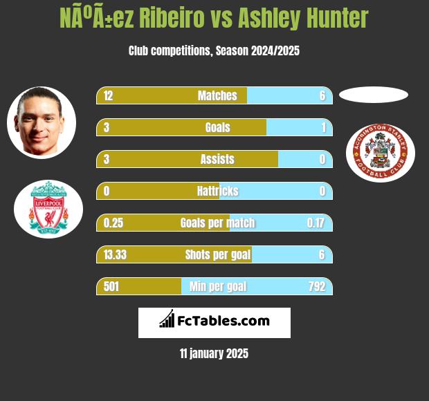 NÃºÃ±ez Ribeiro vs Ashley Hunter h2h player stats