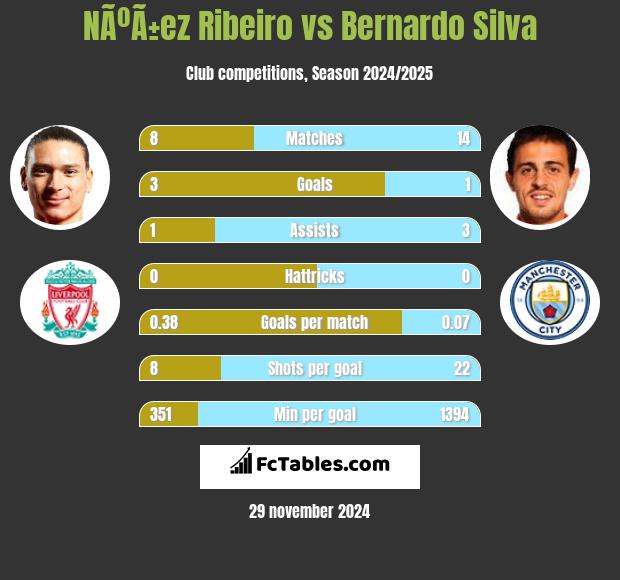 NÃºÃ±ez Ribeiro vs Bernardo Silva h2h player stats