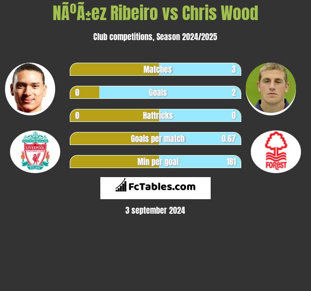 NÃºÃ±ez Ribeiro vs Chris Wood h2h player stats