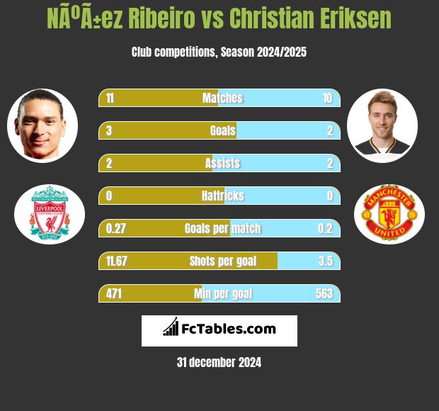 NÃºÃ±ez Ribeiro vs Christian Eriksen h2h player stats