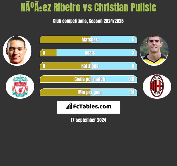 NÃºÃ±ez Ribeiro vs Christian Pulisic h2h player stats