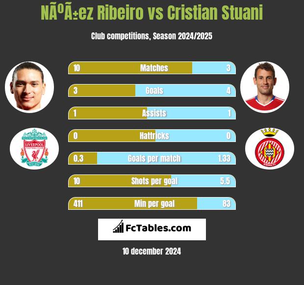 NÃºÃ±ez Ribeiro vs Cristian Stuani h2h player stats