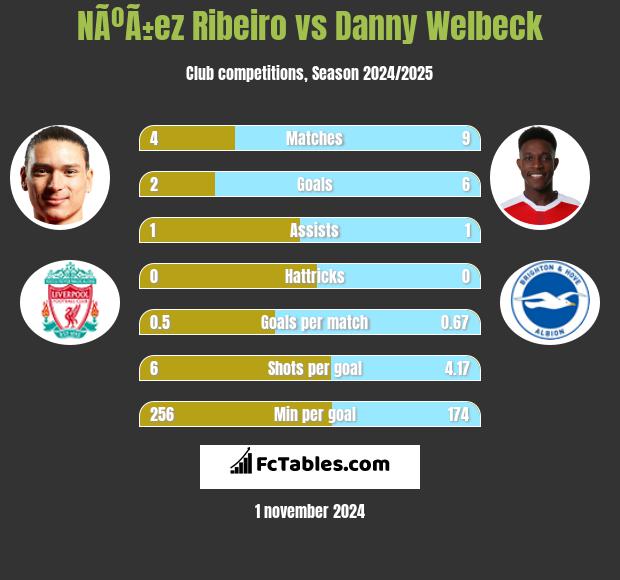 NÃºÃ±ez Ribeiro vs Danny Welbeck h2h player stats