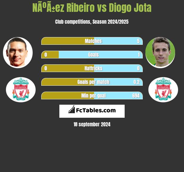 NÃºÃ±ez Ribeiro vs Diogo Jota h2h player stats