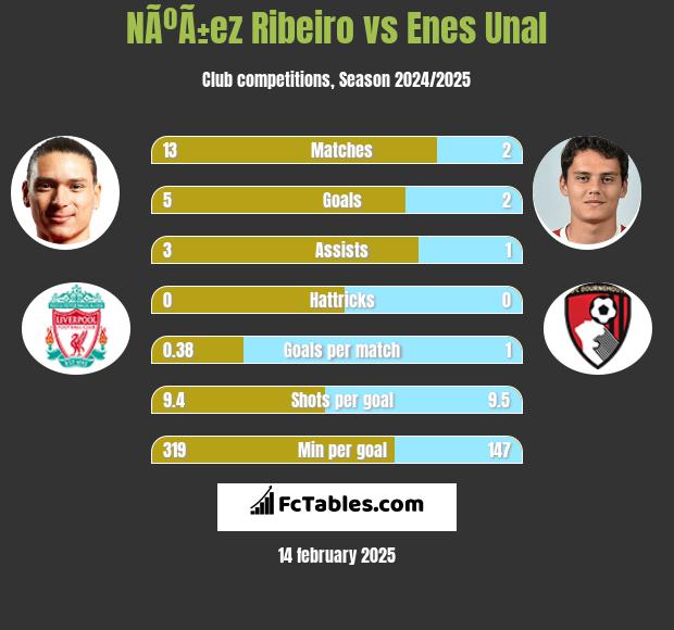 NÃºÃ±ez Ribeiro vs Enes Unal h2h player stats