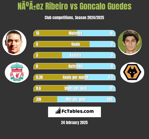 NÃºÃ±ez Ribeiro vs Goncalo Guedes h2h player stats