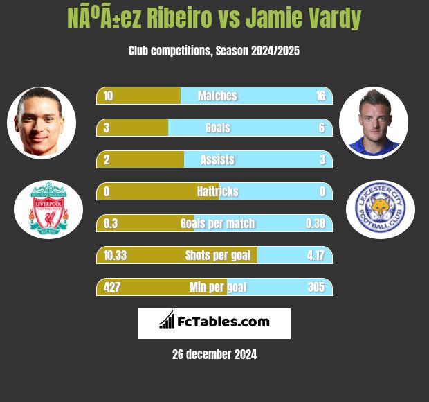 NÃºÃ±ez Ribeiro vs Jamie Vardy h2h player stats