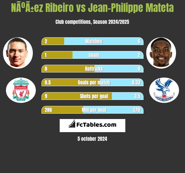 NÃºÃ±ez Ribeiro vs Jean-Philippe Mateta h2h player stats