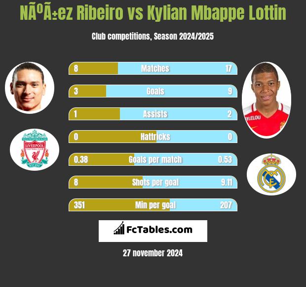 NÃºÃ±ez Ribeiro vs Kylian Mbappe Lottin h2h player stats