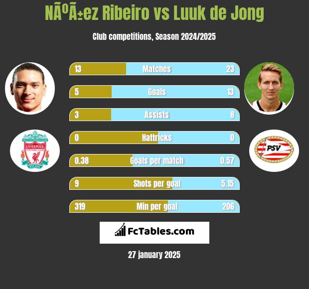 NÃºÃ±ez Ribeiro vs Luuk de Jong h2h player stats