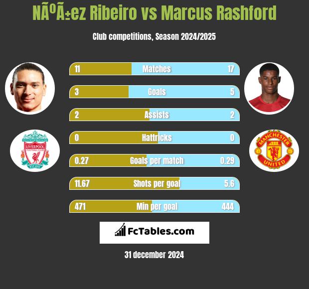 NÃºÃ±ez Ribeiro vs Marcus Rashford h2h player stats