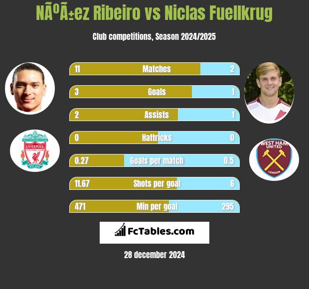 NÃºÃ±ez Ribeiro vs Niclas Fuellkrug h2h player stats