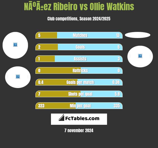 NÃºÃ±ez Ribeiro vs Ollie Watkins h2h player stats