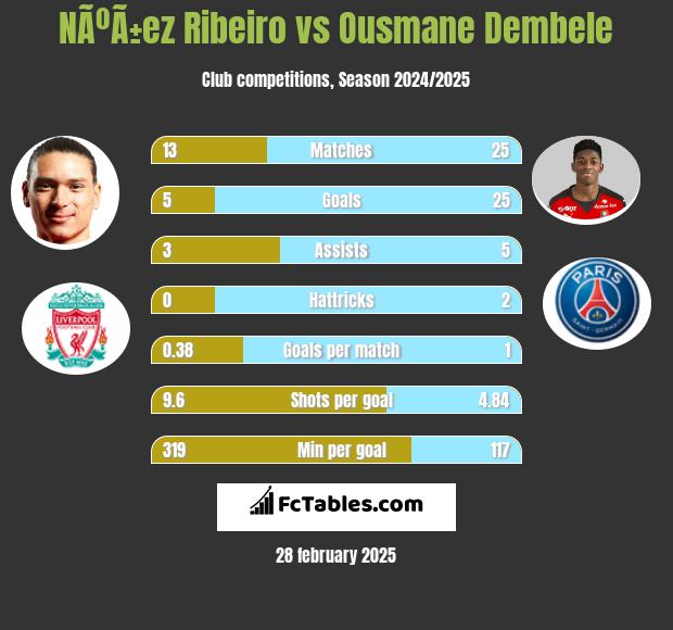 NÃºÃ±ez Ribeiro vs Ousmane Dembele h2h player stats