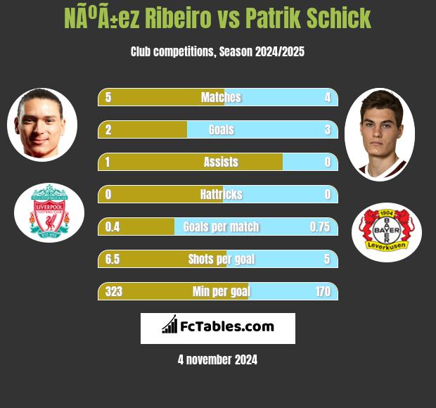 NÃºÃ±ez Ribeiro vs Patrik Schick h2h player stats