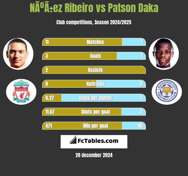 NÃºÃ±ez Ribeiro vs Patson Daka h2h player stats