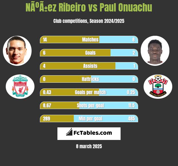 NÃºÃ±ez Ribeiro vs Paul Onuachu h2h player stats