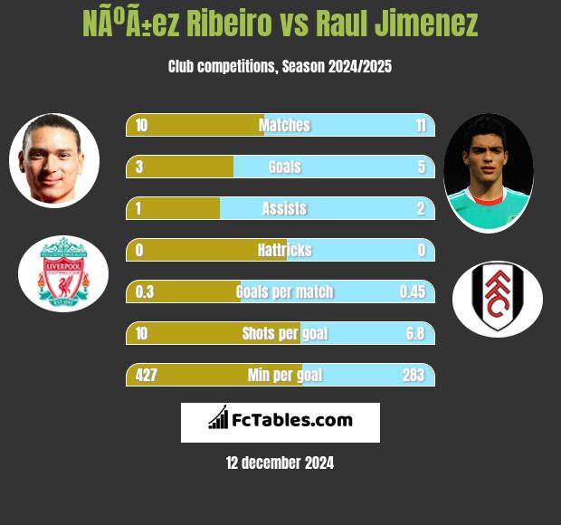 NÃºÃ±ez Ribeiro vs Raul Jimenez h2h player stats