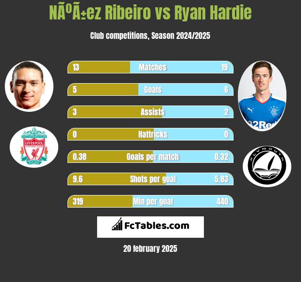 NÃºÃ±ez Ribeiro vs Ryan Hardie h2h player stats