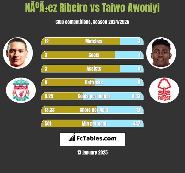 NÃºÃ±ez Ribeiro vs Taiwo Awoniyi h2h player stats