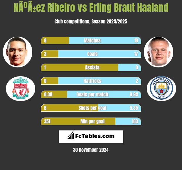 NÃºÃ±ez Ribeiro vs Erling Braut Haaland h2h player stats