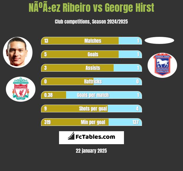 NÃºÃ±ez Ribeiro vs George Hirst h2h player stats