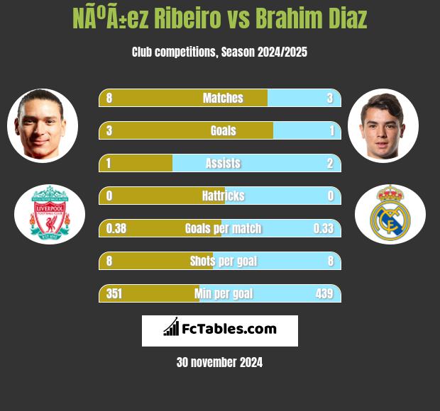 NÃºÃ±ez Ribeiro vs Brahim Diaz h2h player stats