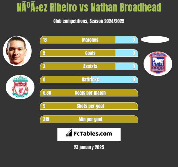 NÃºÃ±ez Ribeiro vs Nathan Broadhead h2h player stats