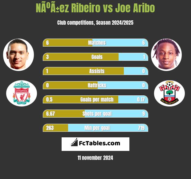 NÃºÃ±ez Ribeiro vs Joe Aribo h2h player stats