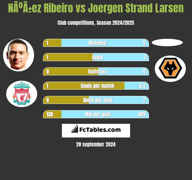 NÃºÃ±ez Ribeiro vs Joergen Strand Larsen h2h player stats