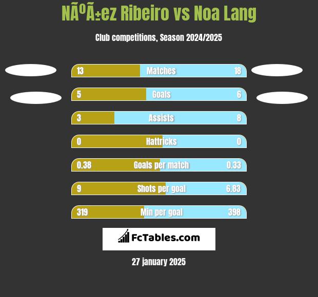 NÃºÃ±ez Ribeiro vs Noa Lang h2h player stats