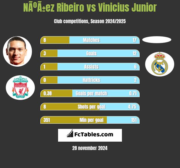 NÃºÃ±ez Ribeiro vs Vinicius Junior h2h player stats