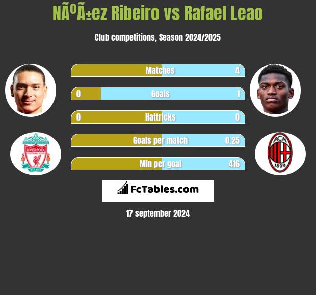 NÃºÃ±ez Ribeiro vs Rafael Leao h2h player stats