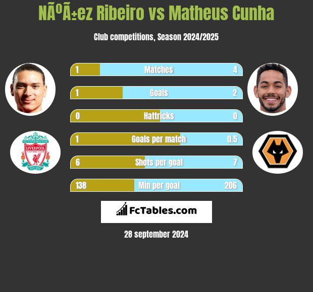 NÃºÃ±ez Ribeiro vs Matheus Cunha h2h player stats