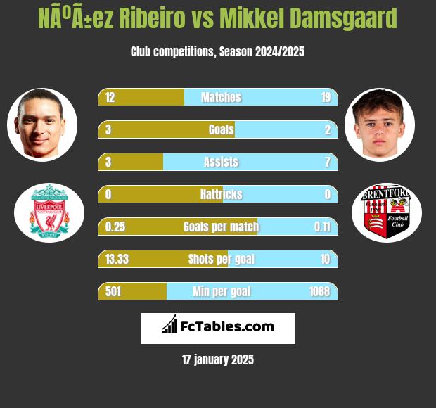 NÃºÃ±ez Ribeiro vs Mikkel Damsgaard h2h player stats